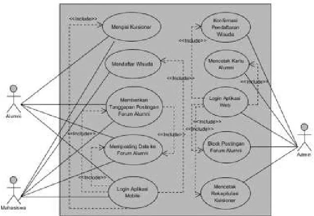 Gambar 1 Use Case Diagram Aplikasi Mobile Alumni Center  