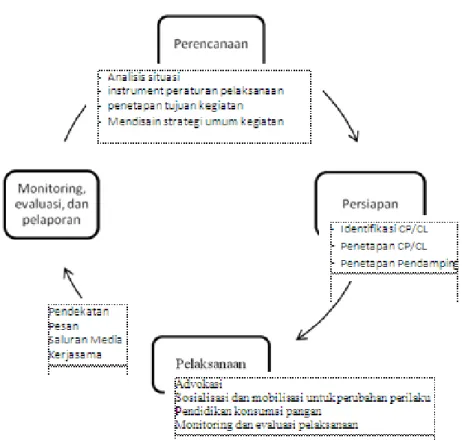 Gambar 1.  Model Perencanaan Komunikasi P2KP