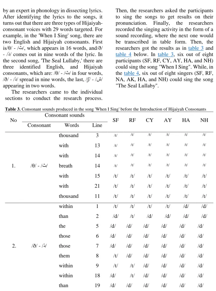 Table 3. Consonant sounds produced in the song 'When I Sing' before the Introduction of Hijaiyah Consonants 