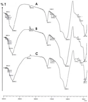 Gambar 2.   Difraktogram   sinar-X   pada  zeolit   alam  :    (A)  Pencucian  dengan   akuades,    Z-11 (B) Perendaman  dengan  KMnO 4  dan  H 2 SO 4 ,  Z-22     (C) Perendaman  dengan  KMnO 4      