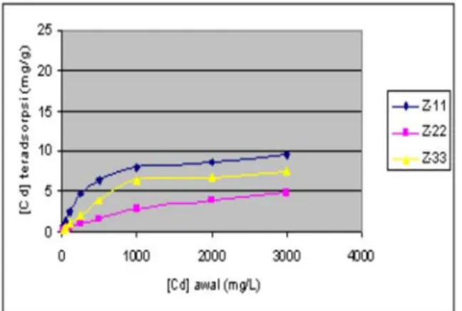 Gambar 3.   Kurva isoterm adsorpsi Cd(II) pada  zeolit  alam  :  (Z-11)  Pencucian  dengan      akuades, (Z-22) Perendaman dengan KMnO 4 ,  H 2 SO 4   dan asam askorbat,     (Z-33)  Perendaman  dengan  KMnO 4 , H 2 SO 4  dilanjutkan  dengan   H 2 SO 4   da