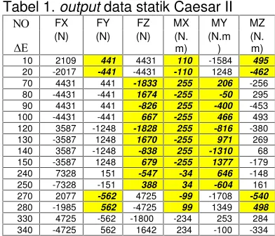 Tabel 1. output data statik Caesar II