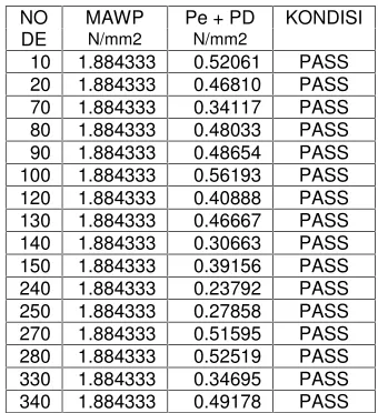 Tabel 5. MAWP > Pe + PD