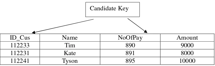 Gambar 2.5 Candidate Key 