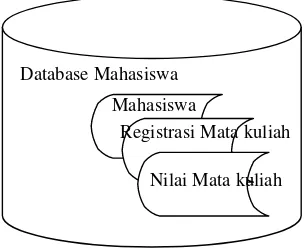Gambar 2.1 Sistem penyimpanan dengan konsep database 