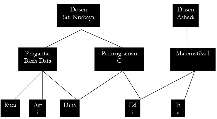 Gambar 2.3 Struktur hirarki table pada suatu database 