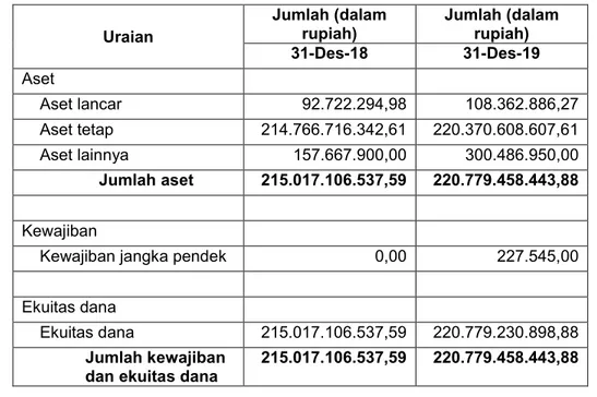 Tabel 3. Ringkasan Neraca Tahun Anggaran 2018 dan 2019 