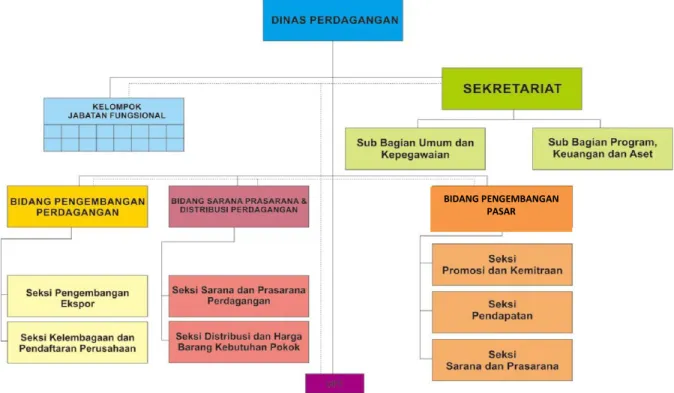 Gambar 1. Struktur Organisasi Dinas Perdagangan Kabupaten Bantul 