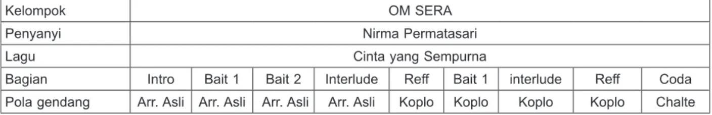 Tabel 1. Pola gendang pada lagu Tum Hi Ho oleh OM New Pallapa di Demak 29 Mei 2016.