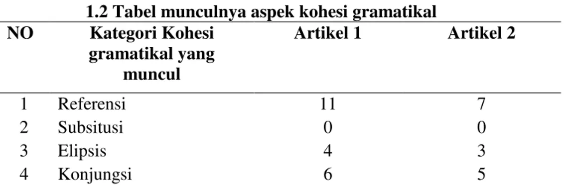 Tabel di atas menjelaskan tentang frekunsi kemunculan aspek kohesi gramatikal  pada dua buah artikel yang dijadikan sumber data dalam majalah Tanoyaku edisi April  2016  volume  144