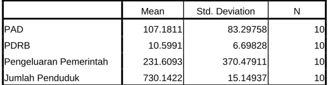 Tabel 4.6  Statistik Deskriptif         Descriptive Statistics  Mean  Std. Deviation  N  PAD  107.1811  83.29758  10  PDRB  10.5991  6.69828  10  Pengeluaran Pemerintah  231.6093  370.47911  10  Jumlah Penduduk  730.1422  15.14937  10 