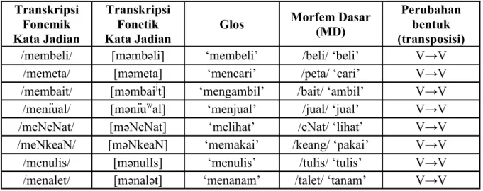 Tabel 4.2 Penurunan verba dengan MD verba infleksional {mәŋ-}   Transkripsi Fonemik Kata Jadian TranskripsiFonetik Kata Jadian