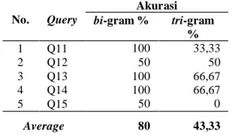 Tabel 4. Hasil Pengujian N- Gram Stemming Query 11 - 15  dengan Nilai Ambang Batasa 0,60 