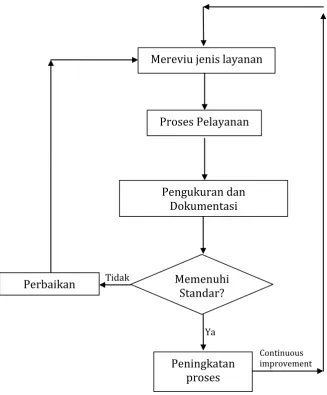 Gambar 1. Langkah-langkah implementasi SPM 