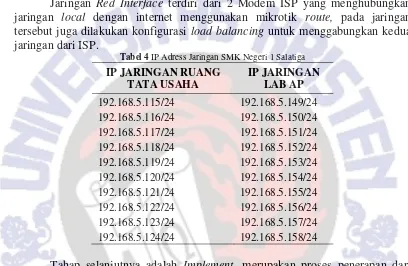 Tabel 4 IP Adress Jaringan SMK Negeri 1 Salatiga 