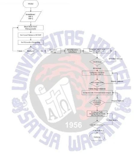 Gambar 5 Flowchart Implementasi IPCop server 