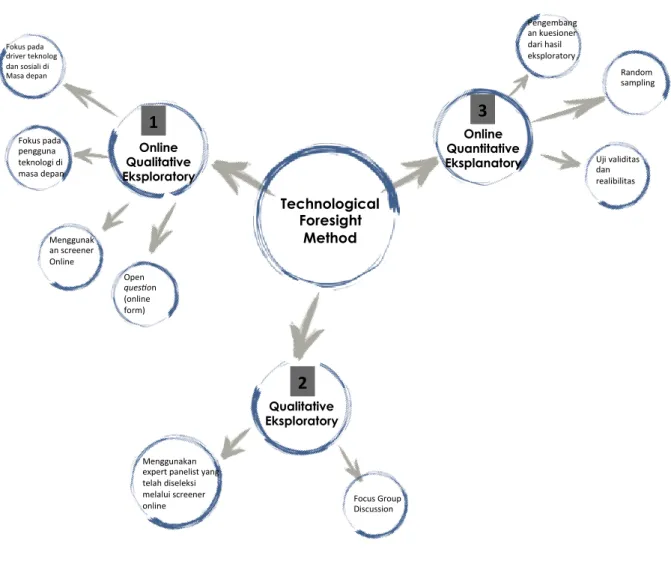 Gambar 2. Technological Foresight For Heritage Process 