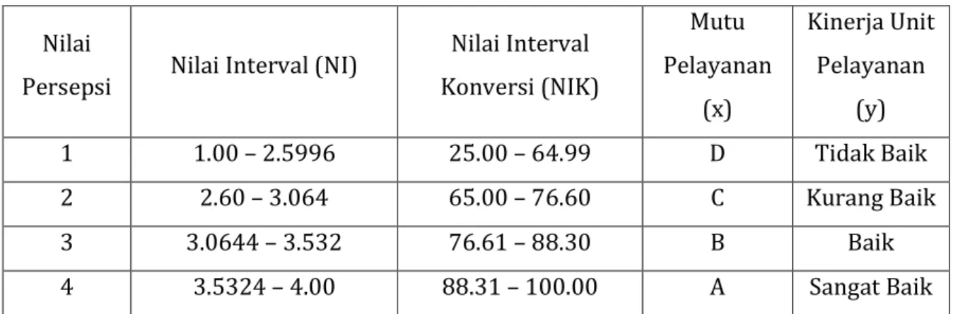 Tabel  4.0.  Nilai  interval,  konversi,  mutu  pelayanan,  dan  indikator  kinerja  unit  pelayanan  pada RSU Haji Surabaya tahun 2020 