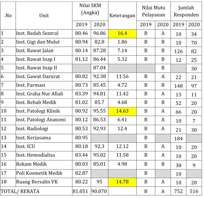 Tabel 4.1 Komparasi Penilaian IKM RSU Haji Surabaya 2019-2020 