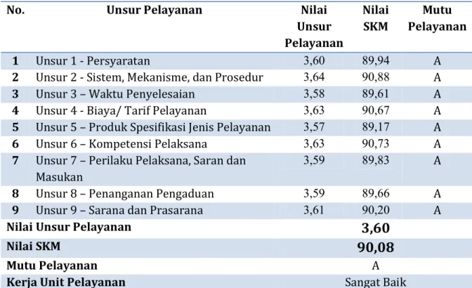 Tabel  4.2  Tingkat  Kepuasan  Berdasarkan  Unsur  Pelayanan  Di  RSU  Haji  Surabaya  Tahun  2020 