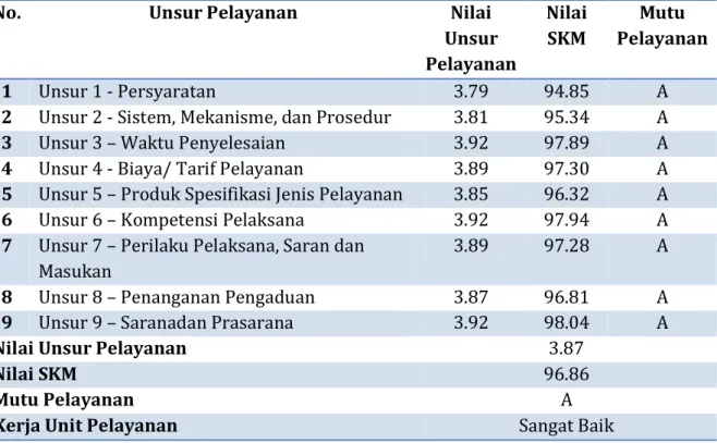 Tabel 4.3 Tingkat Kepuasan Berdasarkan Unsur Pelayanan Di Unit Inst. Bedah Sentral RSU  Haji Surabaya Tahun 2020 