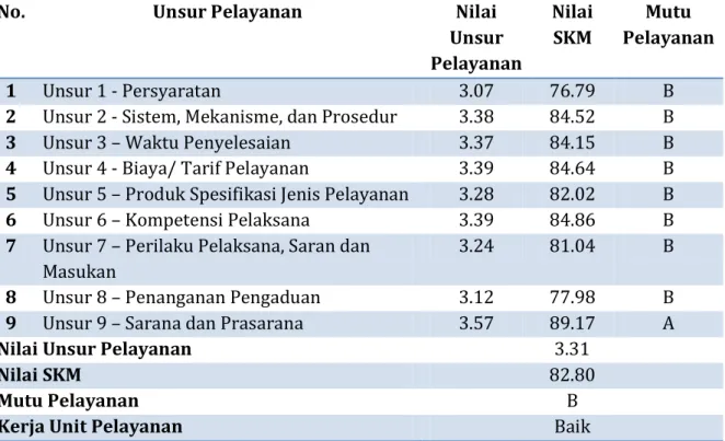 Tabel 4.4 Tingkat Kepuasan Berdasarkan Unsur Pelayanan Di Unit Inst. Gigi dan Mulut RSU  Haji Surabaya Tahun 2020 