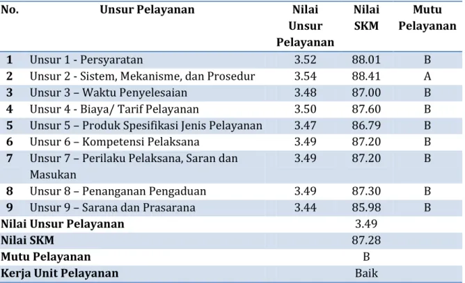 Tabel  4.5.  Tingkat  Kepuasan  Berdasarkan  Unsur  Pelayanan  Di  Unit  Inst.  Rawat  Jalan  RSU  Haji Surabaya Tahun 2020 