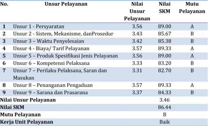 Tabel 4.6 Tingkat Kepuasan Berdasarkan Unsur Pelayanan Di Unit Inst. Rawat Inap I RSU  Haji Surabaya Tahun 2020 