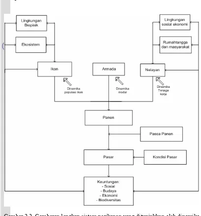 Gambar 2.2  Gambaran lengkap sistem perikanan yang ditunjukkan oleh dinamika 