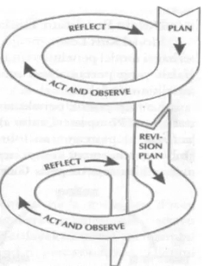 Gambar 1.   Siklus Model Kemmis &amp; Taggart  Berdasarkan  Gambar  1,  dapat   dike-tahui  tiga  tahapan  dalam  penelitian  tindakan  kelas  menurut  model  bersiklus  dari  Kemmis  &amp;  Taggart