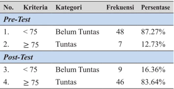 Tabel 2. Data Hasil Pre-test dan Post-test 55 dalam  Matakuliah Pendidikan Pancasila Mahasiswa  Semester III Prodi PPKn Universitas Palangkaraya 