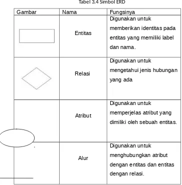 Tabel 3.4 Simbol ERD