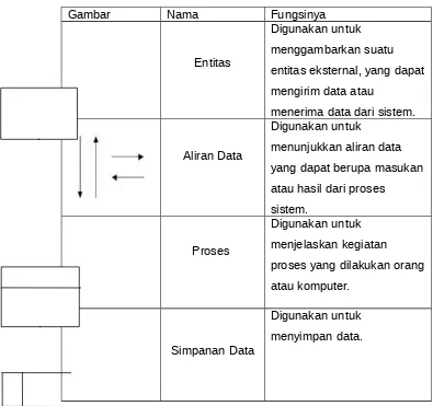 Tabel 3.3 Simbol DFD Menurut Gene dan Serson