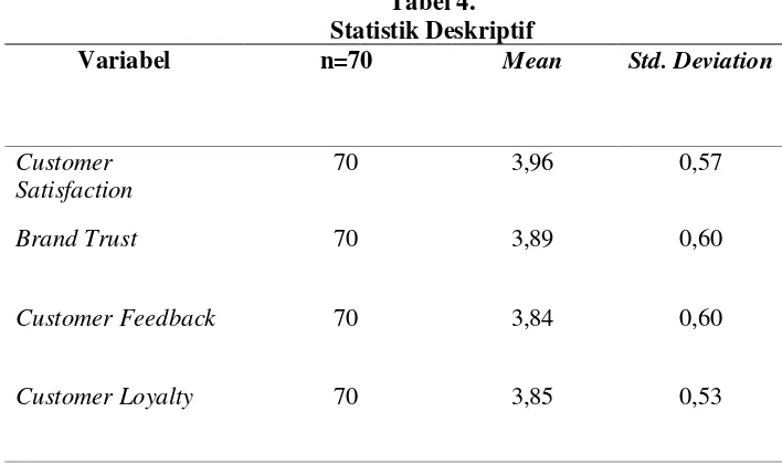 Tabel 4. Statistik Deskriptif 