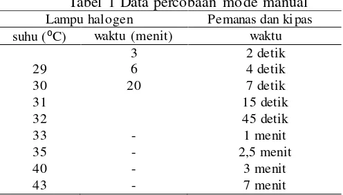 Tabel 1 Data percobaan mode manual 