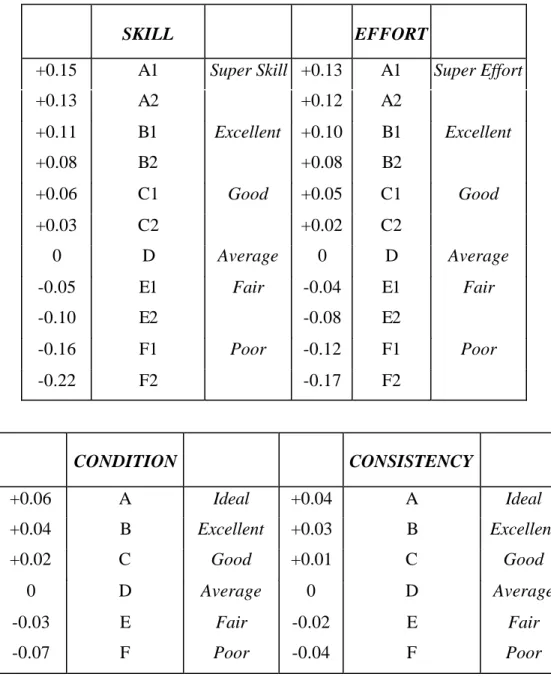 Tabel 2.1. Performance Rating Menurut Westinghouse