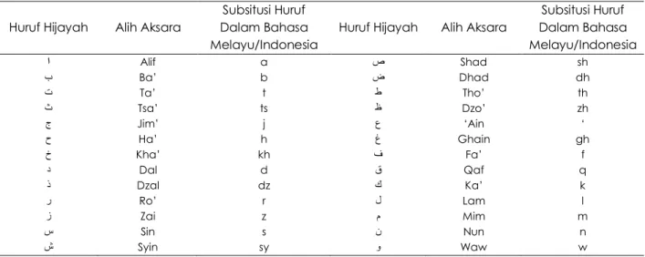 Tabel 1. Huruf Hijaiyah 
