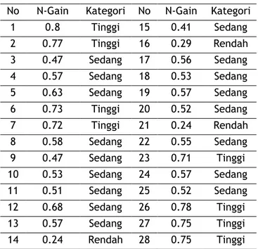 Tabel 10. Hasil Uji N-Gain Kelompok Eksperimen  No  N-Gain  Kategori  No  N-Gain  Kategori 