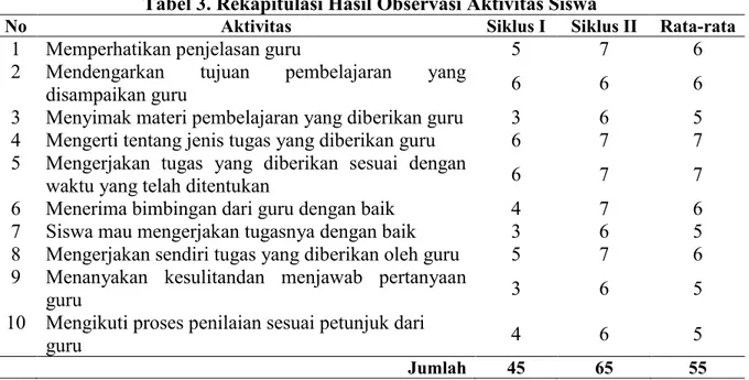 Tabel 3. Rekapitulasi Hasil Observasi Aktivitas Siswa 