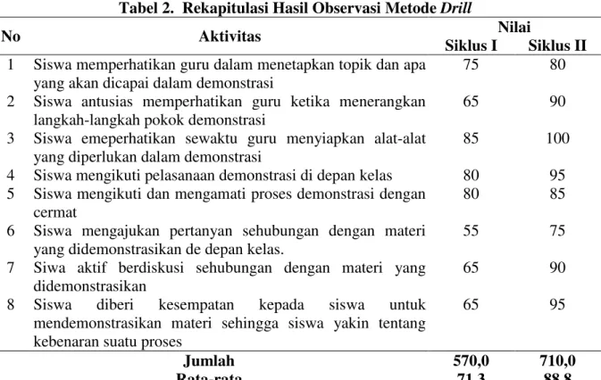 Tabel 2.  Rekapitulasi Hasil Observasi Metode Drill  
