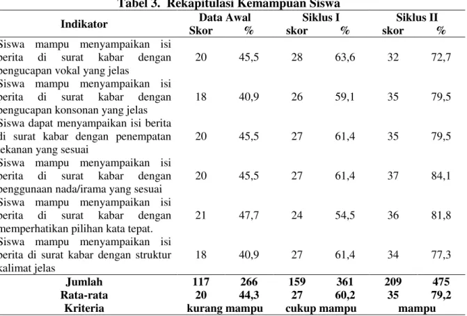 Tabel 3.  Rekapitulasi Kemampuan Siswa 