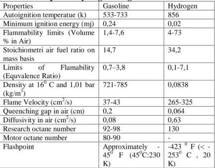 Tabel 2.4 Properties Hydorgen and gasoline 