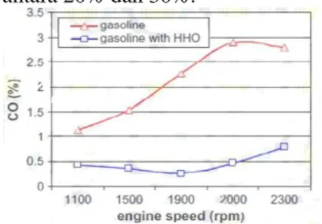 Gambar 2.6 Grafik CO vs Engine Speed (rpm) 