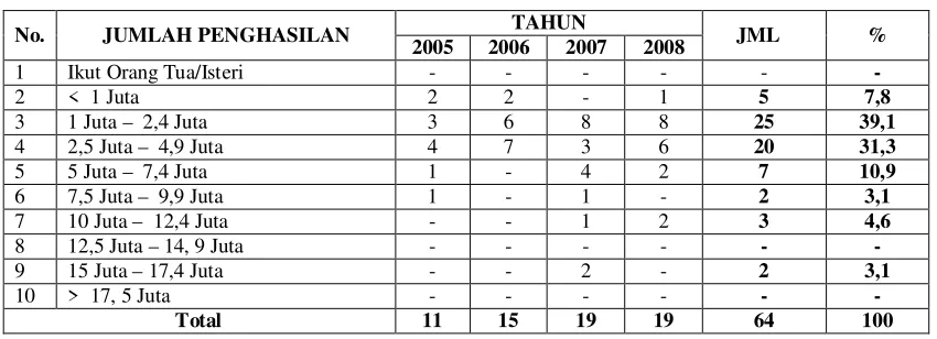 Tabel : I 