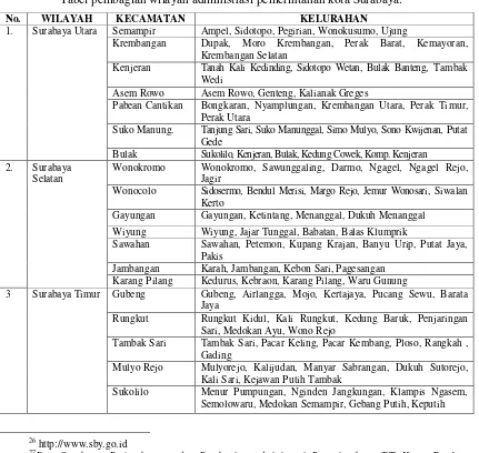 Tabel pembagian wilayah administrasi pemerintahan kota Surabaya.27  