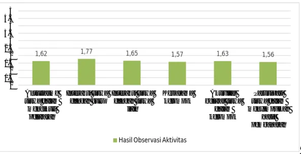 Gambar 4.2 Observasi Aktivitas Siswa Siklus I 