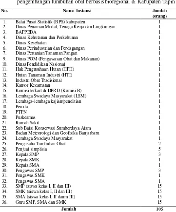 Tabel 4 Daftar nama instansi yang dijadikan sebagai responden dalam pengumpulan data persepsi stakeholders terhadap rencana pengembangan tumbuhan obat berbasis bioregional di Kabupaten Tapin   