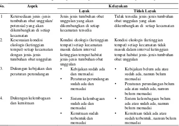 Tabel 6 Analisis deskriptif kualitatif kelayakan  pengembangan tumbuhan obat berbasis bioregional pada setiap kecamatan di Kabupaten Tapin  