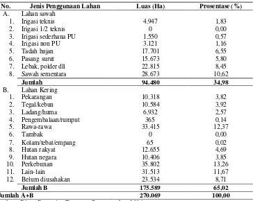Tabel 16 Jenis penggunaan lahan di Kabupaten Tapin Tahun 2004 
