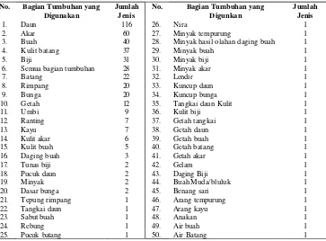 Tabel 21 Rekapitulasi jumlah jenis tumbuhan obat di Kabupaten Tapin berdasarkan kelompok penyakit/penggunaannya 